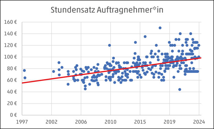 Die Entwicklung der Preise von Planungsleistungen