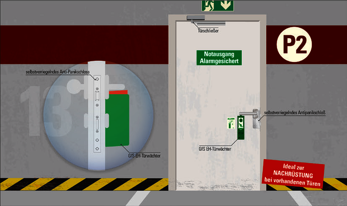 Um bei einem Brand schnell aus der Tiefgarage zu kommen, hat GfS eine Sicherungslösung entwickelt, bestehend aus dem „GfS Einhand-Türwächter“, einem selbstverriegelnden Antipanikschloss und einem Klinke-/Knaufbeschlag.