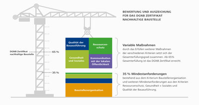 Bewertung und Auszeichnung des DGNB Zertifikats für nachhaltige Baustellen