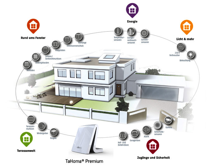Durch die problemlose Einbindung ins Somfy Smart Home eröffnet Somfy One die Chance auf attraktive Zusatzgeschäfte.