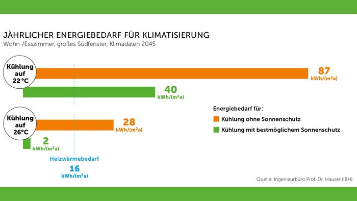 250530_Veka_Pressegafiken_RTG_Hitzeschutz_7_Energiebedarf_Klimatisierung.jpg