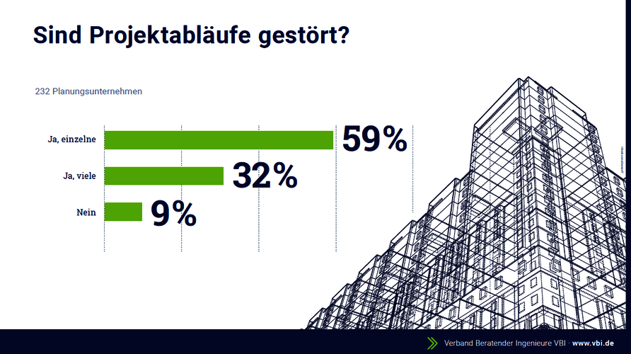 Umfrage des VBI unter 232 Planungsunternehmen: Sind Projektabläufe gestört? Ja,einzelne (59 %); Ja, viele (32 %); Nein (9 %)