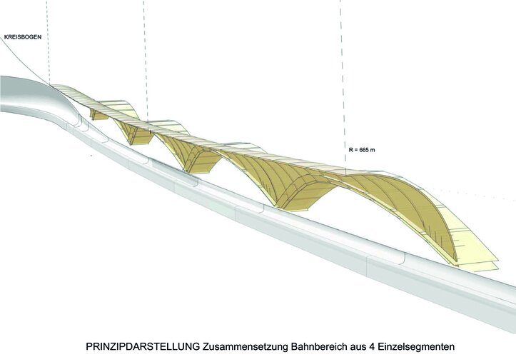 Im Bereich der langen Geraden entfällt die positive Wirkung der Krümmung im Grundriss. Dort kann die Tragfähigkeit nur durch die Krümmung der Schale im Aufriss erzeugt werden.