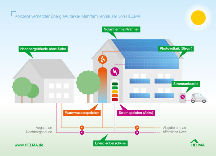 HELMA-AG_10-2019_Meldung_energieautarke_MFH_Bild-01.jpg