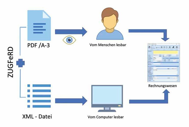 Eine ZUGFeRD-Rechnung besteht grundsätzlich aus zwei Teilen, dem lesbaren und ausdruckbaren Teil (Sichtdokument) und einem reinen Datensatz zur elektronischen Weiterverarbeitung.