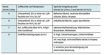 Luftfeuchte und Temperatur