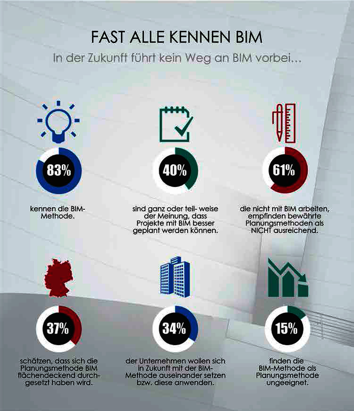 Fast alle kennen BIM
