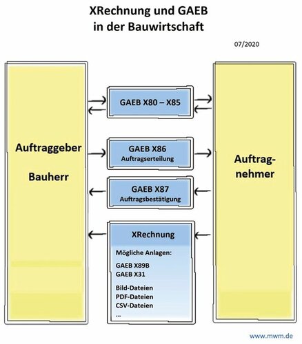 Die XRechnung im Kontext mit GAEB