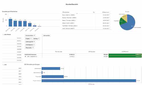 Es hat „Qlik“ gemacht: Projektübersicht in „Abacus allprojects“
