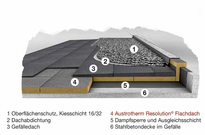 Der größte Anteil an Wärmeverlusten eines Gebäudes erfolgt über die Dachflächen. Die Platte „Austrotherm Resolution“ bietet einen hohen Dämmwert bei geringer Aufbauhöhe.