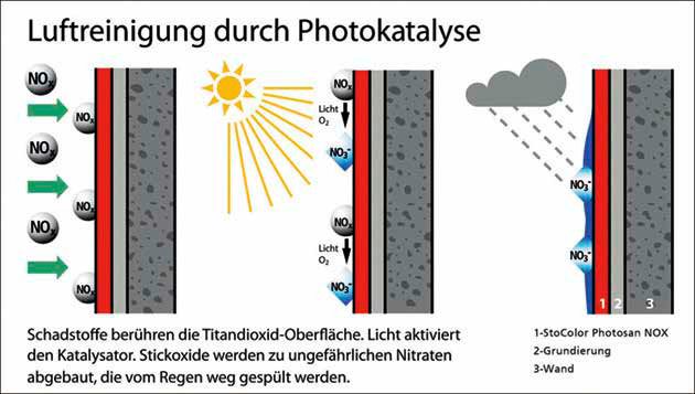 Das Wirkprinzip der Photokatalyse
