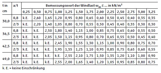Maximale Brüstungshöhen von Ziegelmauerwerk in m