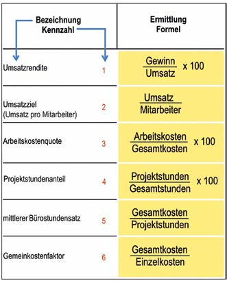 Mit der richtigen Software sind die wichtigsten Kennzahlen schnell ermittelt.