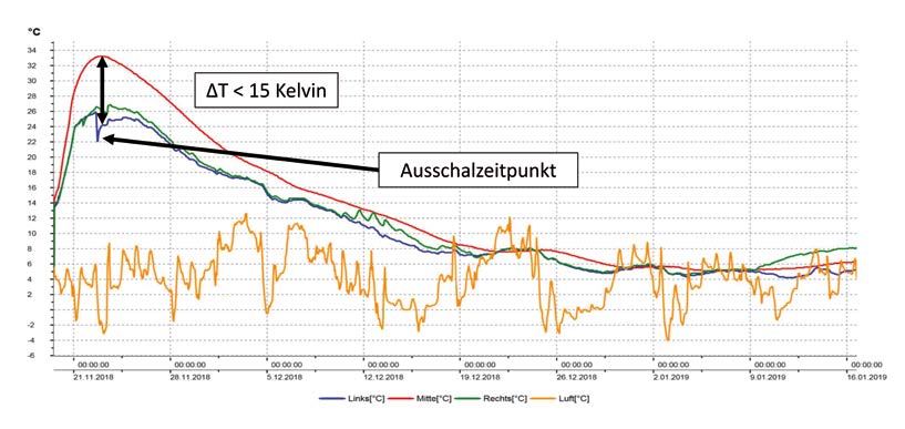 Dokumentation der Temperaturentwicklung und des Abklingens der Hydratationswärmeentwicklung in einer Blockwand im Tunnelbereich
