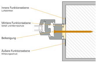 Fenstermontage mit Funktionsebenen
