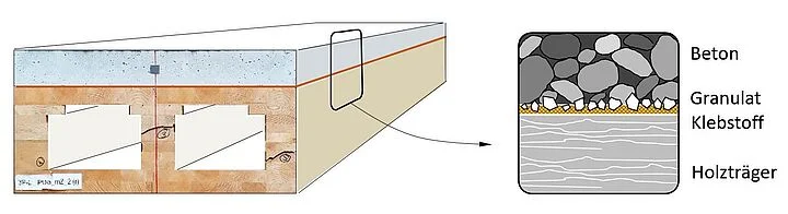 Schematische Darstellung des Funktionsprinzips, auf dem die Granulatsplittverklebung beruht.