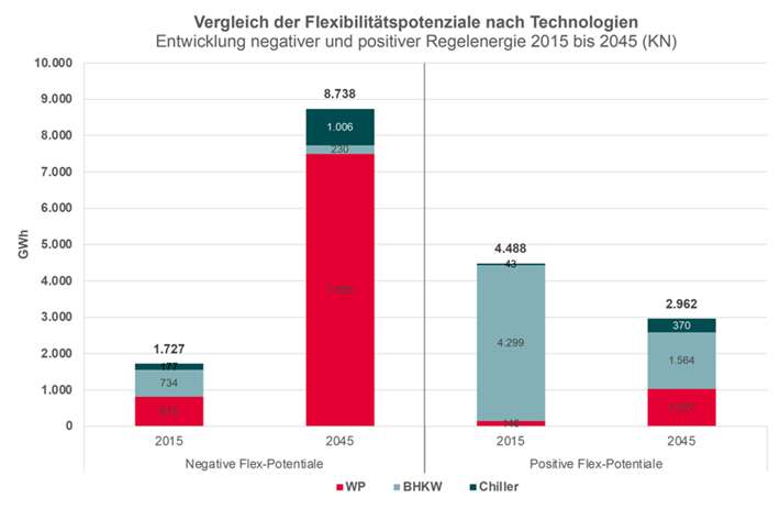 Mittlere jährliche theoretische Flexibilisierungspotenziale (GWh) für 2015 und 2045 (Klima-neutral Szenario, KN) nach Technologien (Bild: Fraunhofer ISE) Mittlere jährliche theoretische Flexibilisierungspotenziale (GWh) für 2015 und 2045 (Klima-neutral Szenario, KN) nach Technologien. Positive Flexibilitätsleistung /-energie wird bei Strommangel im Netz benötigt, dem durch das Abschalten von Verbrauchern bzw. das Zuschalten von Erzeugern entgegengewirkt werden kann. Negative Flexibilitätsleistung wird bei Stromüberschuss im Netz benötigt, dem durch das Zuschalten von Verbrauchern bzw. Abschalten von Erzeugern entgegengewirkt werden kann.
