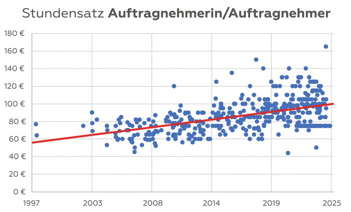Abb. 1: Stundensatz Auftragnehmerin/Auftragnehmer (684 Datenpunkte) © GHV