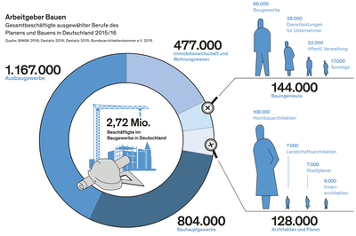 Gesamtbeschäftigte im Bereich des Planen und Bauens