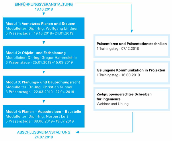 Schaubild der einzelnen Module