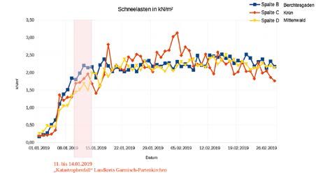 Der Verlauf der Schneebelastung am Boden vom 01.01.2019 bis 28.02.2019