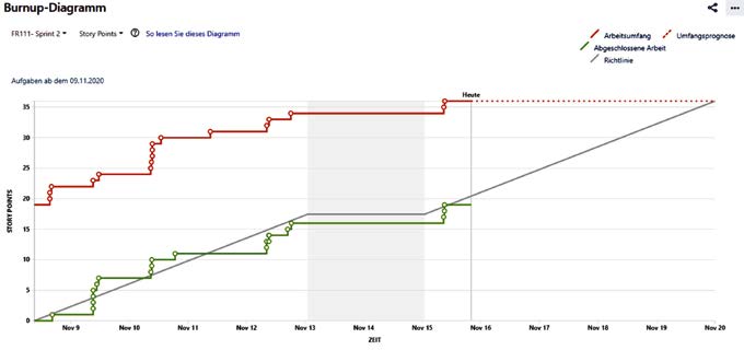 Burn-Up Chart mit offenen (rot) und erledigten (grün) Aufgaben.