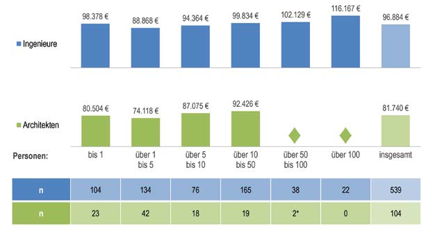 Büroumsatz je tätiger Person insgesamt sowie nach Bürogröße und Büroausrichtung im Vergleich.