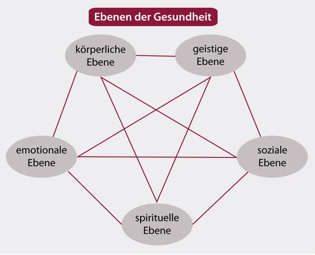 Die fünf Ebenen der Gesundheit