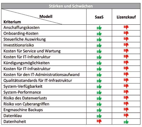 Gegenüberstellung Stärken und Schwächen