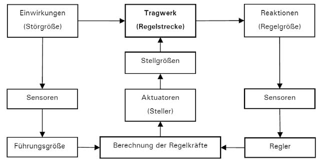 Grundlegende Struktur und Systemablauf adaptiver Systeme