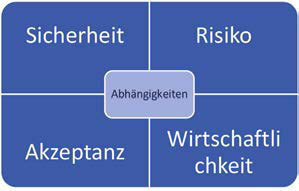 Abhängigkeiten zwischen Sicherheit, Risiko, Akzeptanz und Wirtschaftlichkeit