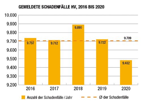 Gemeldete Schadenfälle HV, 2016 bis 2020