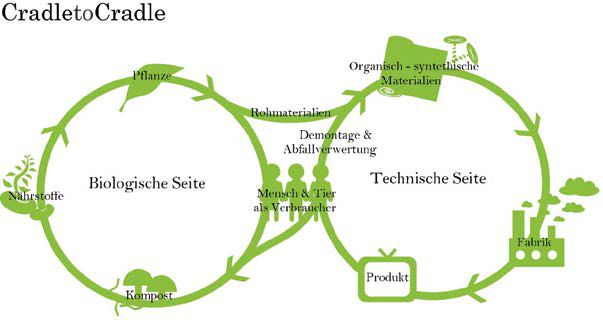 Das Cradle-to-Cradle-Prinzip