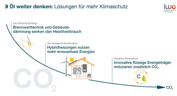 Mit mehr Effizienz, der Einbindung grüner Energie und dem Einsatz zunehmend treibhausgasreduzierter Brennstoffe erhält die Ölheizung eine neue, langfristig sogar treibhausgasneutrale Perspektive.