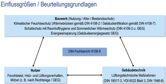 Lüftungskonzept: Einflussgrößen und Beurteilungsgrundlagen