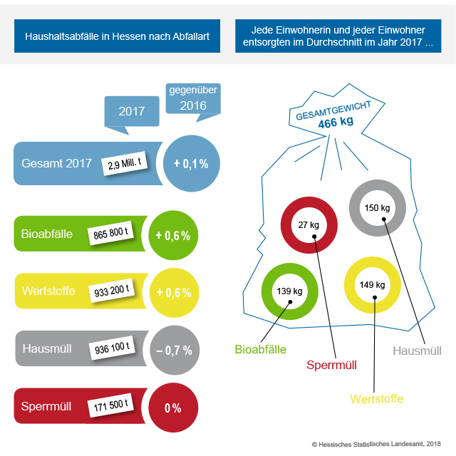 Haushaltsabfaelle_Hessen_2017_StatistikHessen.jpg