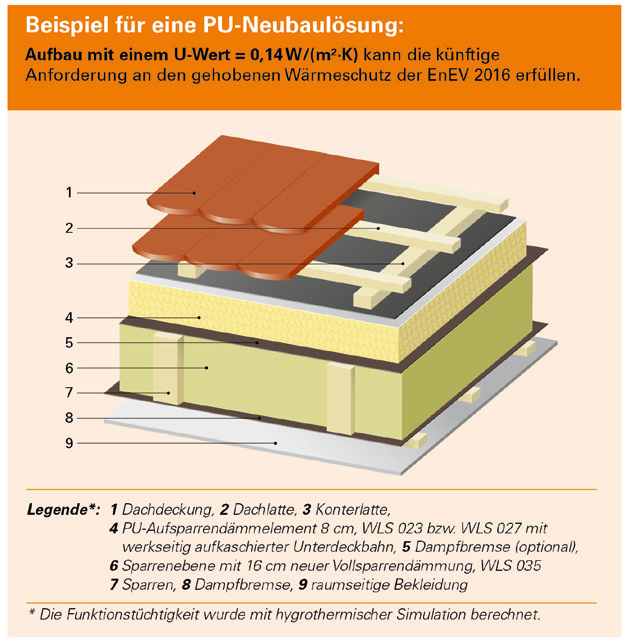 Die Vorteile einer PU-Neubaulösung sind z. B. eine schlanke PU-Aufsparrendämmung mit gutem Wärmeschutz oder die einfache Ausführung.