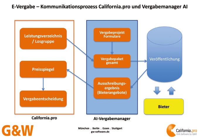 E-Vergabe – Kommunikationsprozess California.pro und Vergabemanager AI