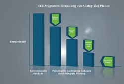 Im Vergleich zu konventionellen Gebäuden reduzieren energieoptimierte im Durchschnitt die CO2-Emissionen um 44 Prozent und die Energiekosten um 74 Prozent.