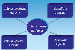 Abb.1: Das magische Quadrat der Unternehmensnachfolge