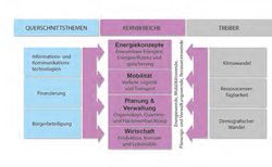 Grafik: Accenture