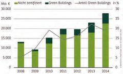 Grafik: BNP Paribas Real Estate