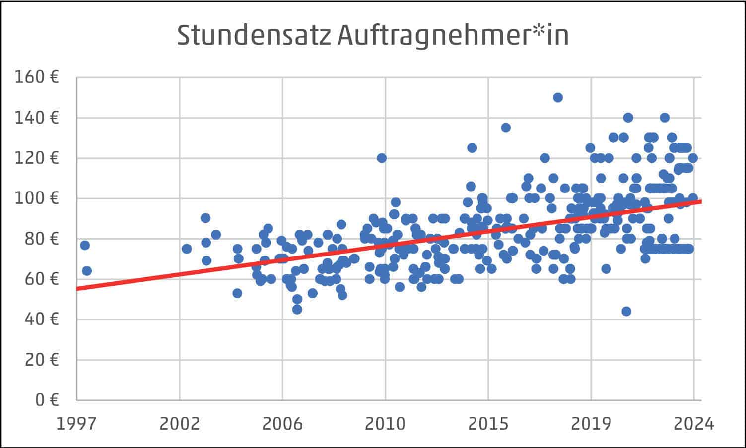 Abb. 1: Stundensatz Auftragnehmer*in (598 Datenpunkte) © GHV