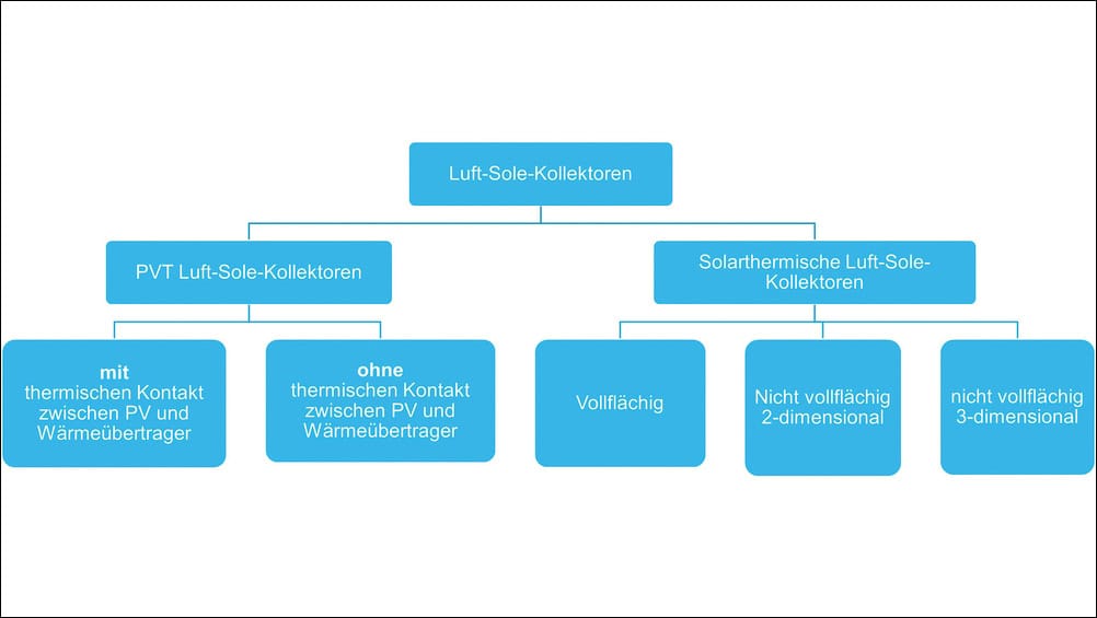 Abbildung 1: Klassifizierung Luft-Sole-Kollektoren hinsichtlich deren Aufbau