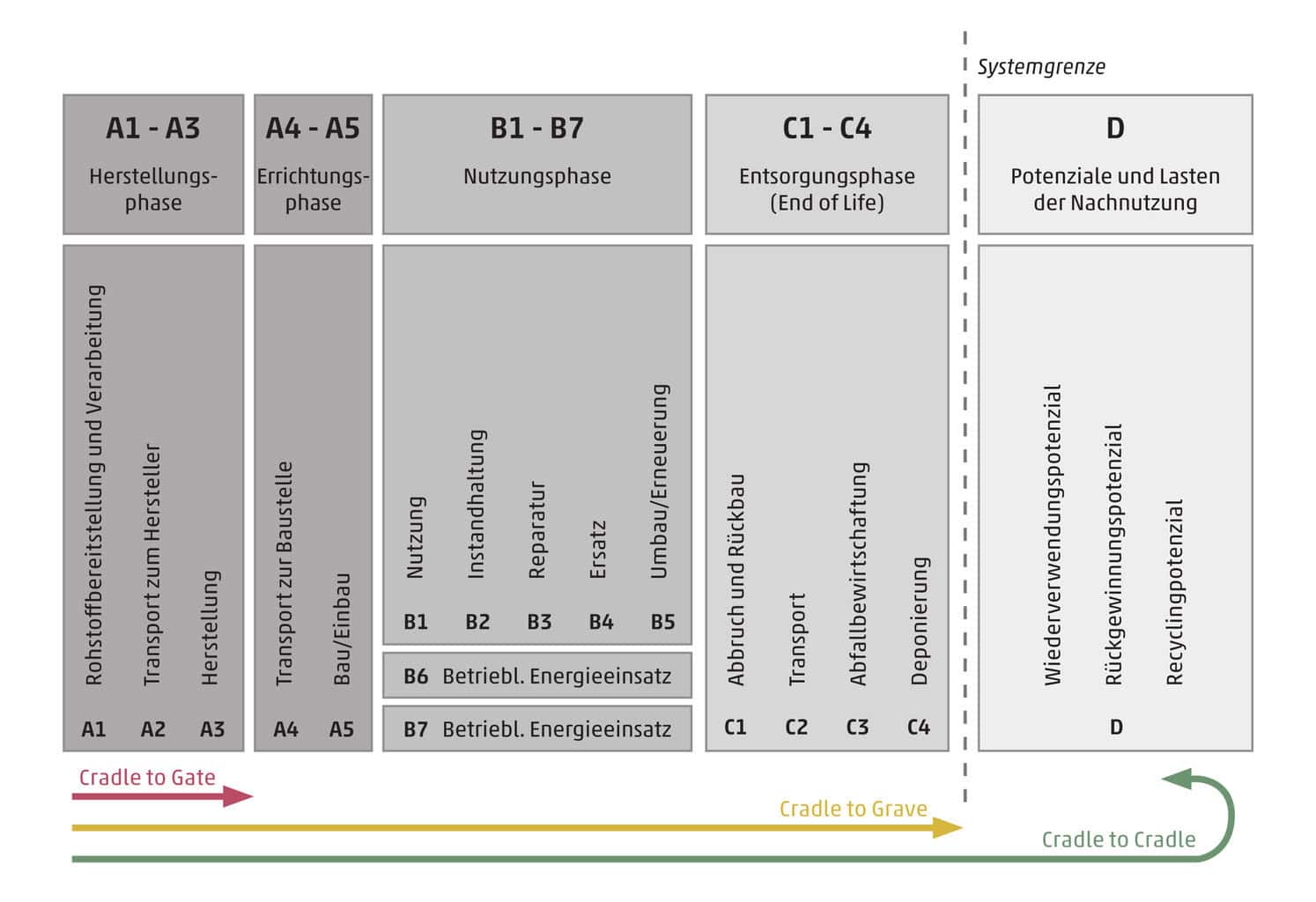 Abbildung 1: Lebenszyklusphasen eines Gebäudes nach DIN EN 15978:2011 [3] knippershelbig 2022