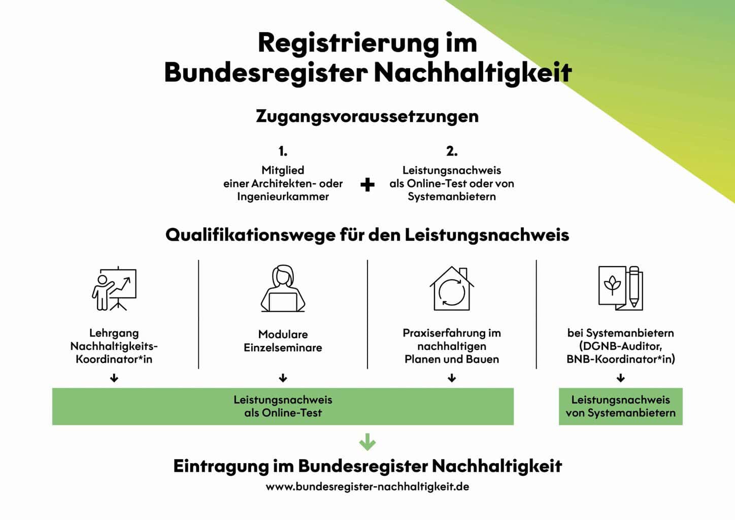 © Bundesregister Nachhaltigkeit