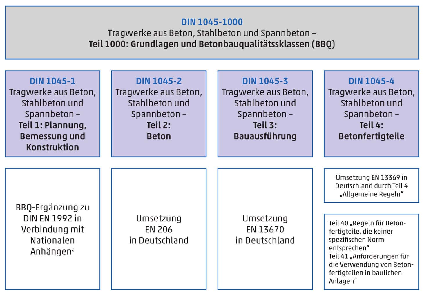 Bild 1: Struktur der neuen DIN 1045:2023 mit den BetonBauQualitätsklassen (BBQ) (aus [1])