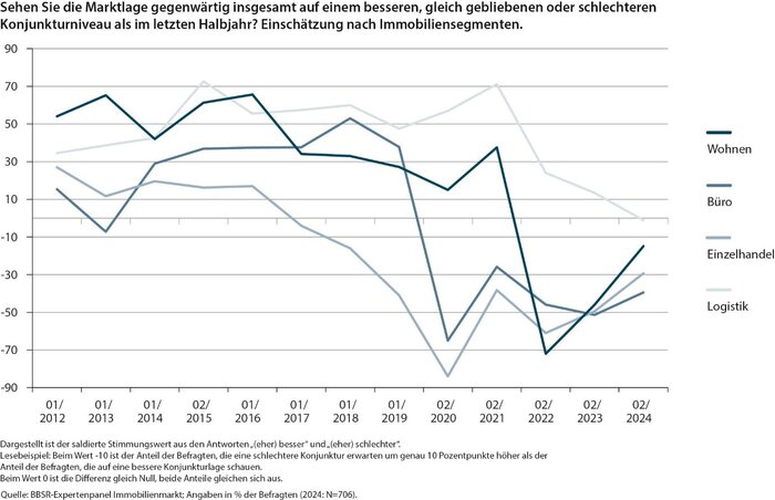 Konjunkturstimmung der einzelnen Immobiliensegmente © BBSR