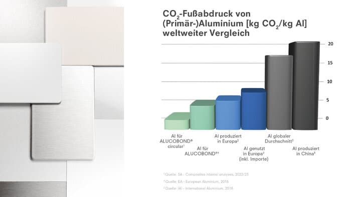 CO2 Fußabdruck (Primär) Aluminium im weltweiten Vergleich © Alucobond