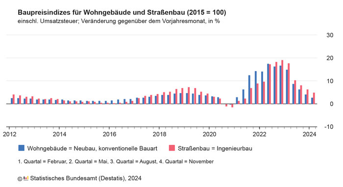 Baupreisindizes für Wohngebäude und Straßenbau © Statistisches Bundesamt (Destatis)